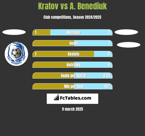 Kratov vs A. Benediuk h2h player stats