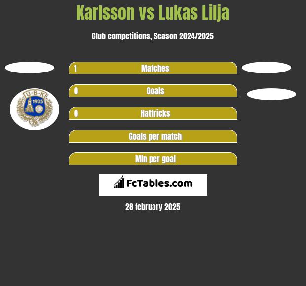 Karlsson vs Lukas Lilja h2h player stats