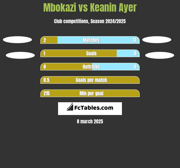 Mbokazi vs Keanin Ayer h2h player stats