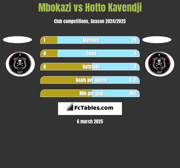 Mbokazi vs Hotto Kavendji h2h player stats