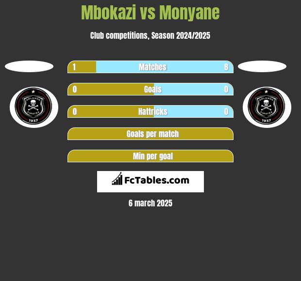 Mbokazi vs Monyane h2h player stats