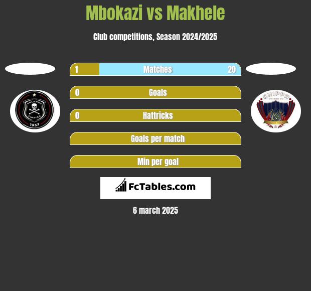 Mbokazi vs Makhele h2h player stats