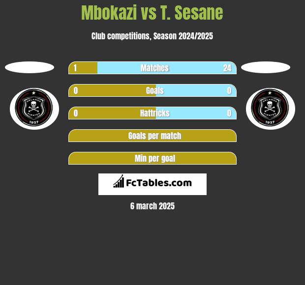 Mbokazi vs T. Sesane h2h player stats