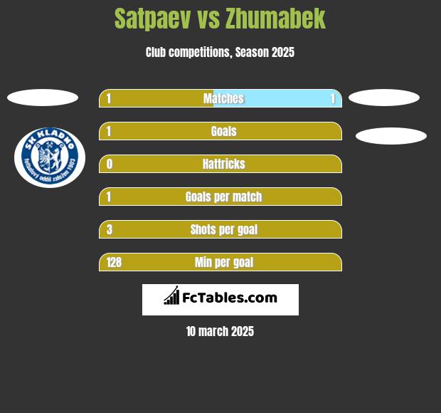 Satpaev vs Zhumabek h2h player stats