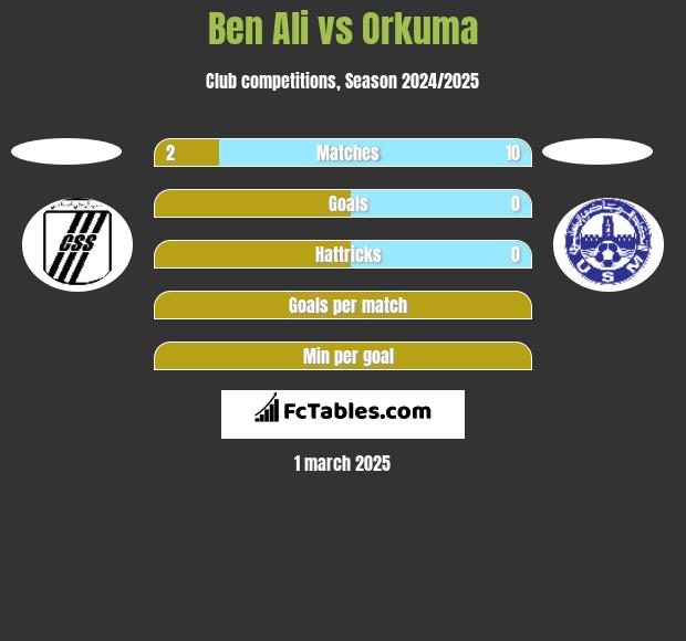 Ben Ali vs Orkuma h2h player stats