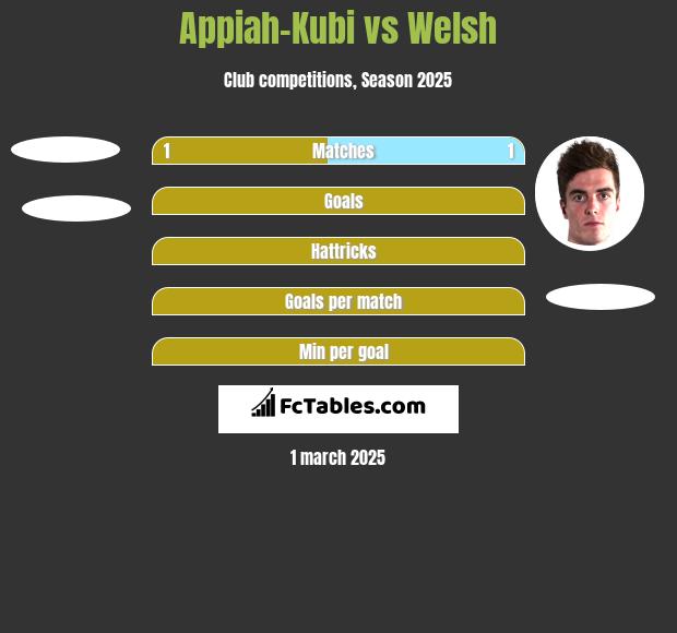 Appiah-Kubi vs Welsh h2h player stats