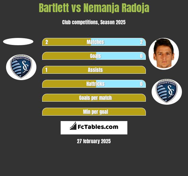 Bartlett vs Nemanja Radoja h2h player stats