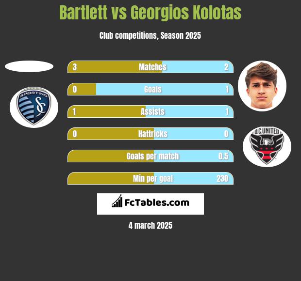 Bartlett vs Georgios Kolotas h2h player stats