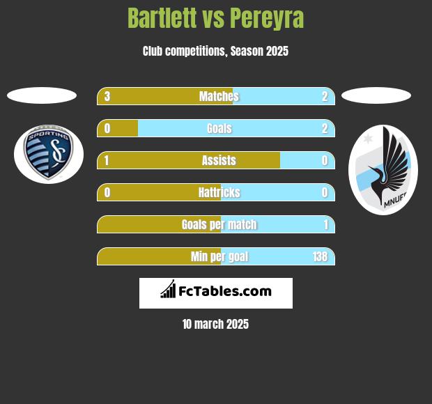 Bartlett vs Pereyra h2h player stats