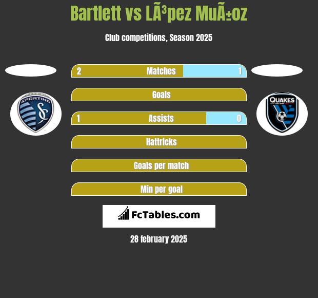 Bartlett vs LÃ³pez MuÃ±oz h2h player stats