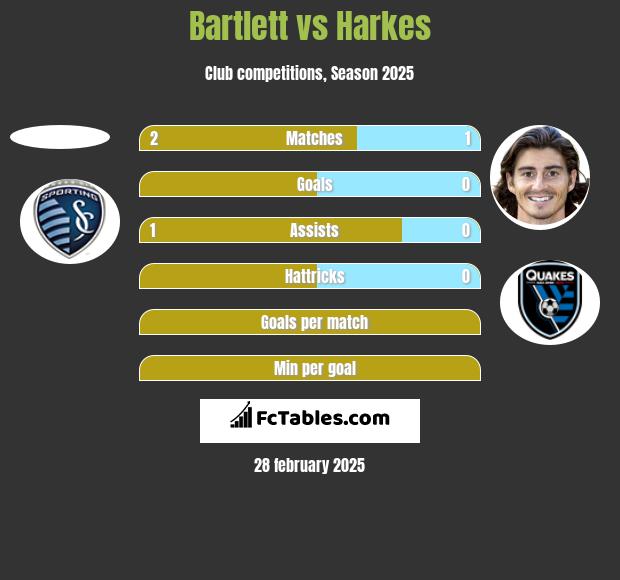 Bartlett vs Harkes h2h player stats