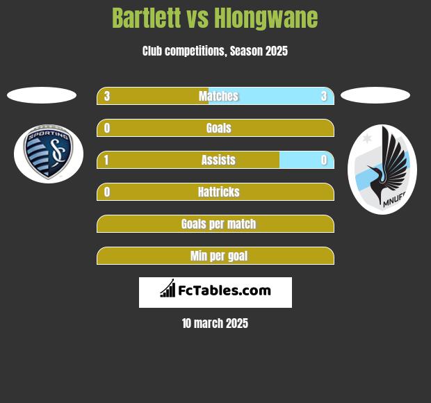 Bartlett vs Hlongwane h2h player stats