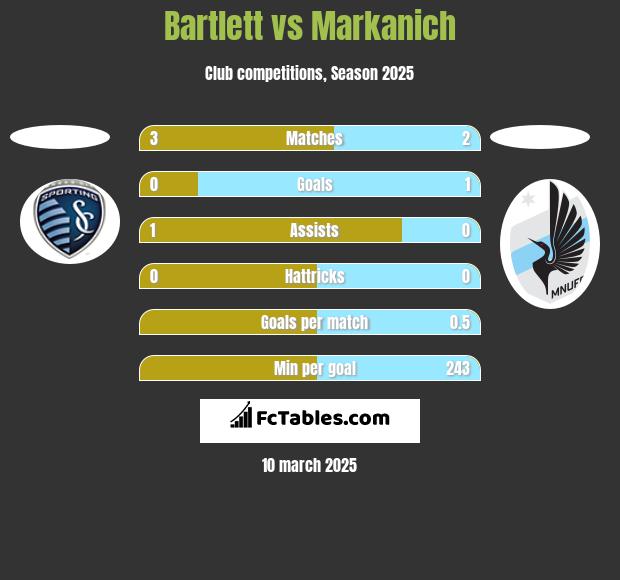 Bartlett vs Markanich h2h player stats