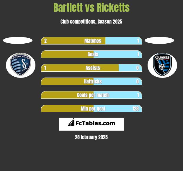 Bartlett vs Ricketts h2h player stats