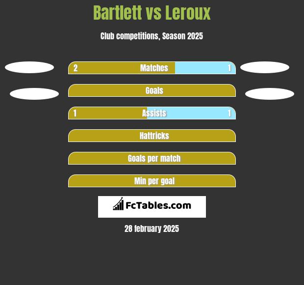 Bartlett vs Leroux h2h player stats