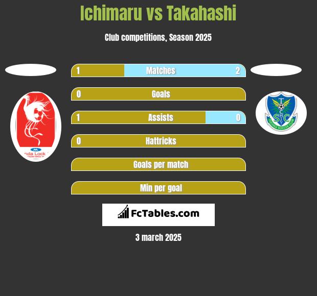 Ichimaru vs Takahashi h2h player stats