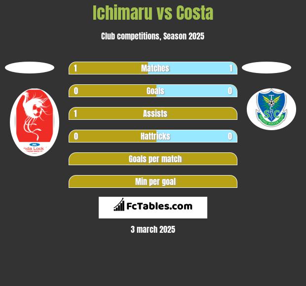 Ichimaru vs Costa h2h player stats