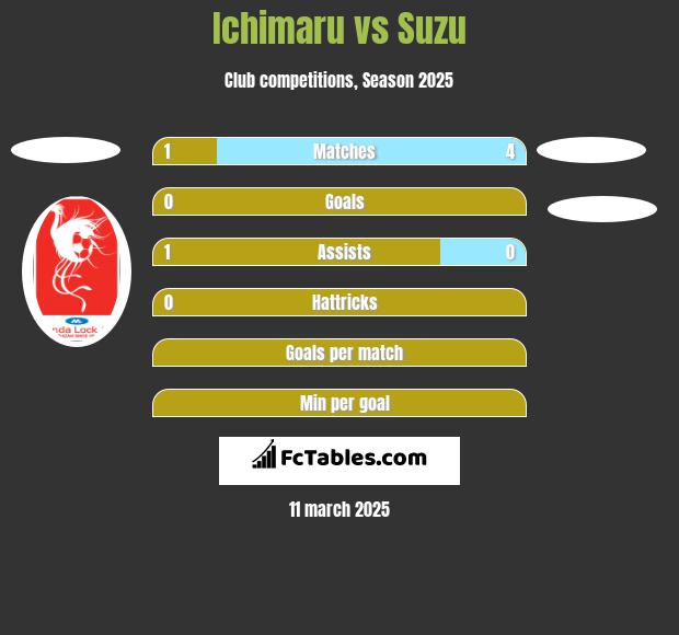 Ichimaru vs Suzu h2h player stats