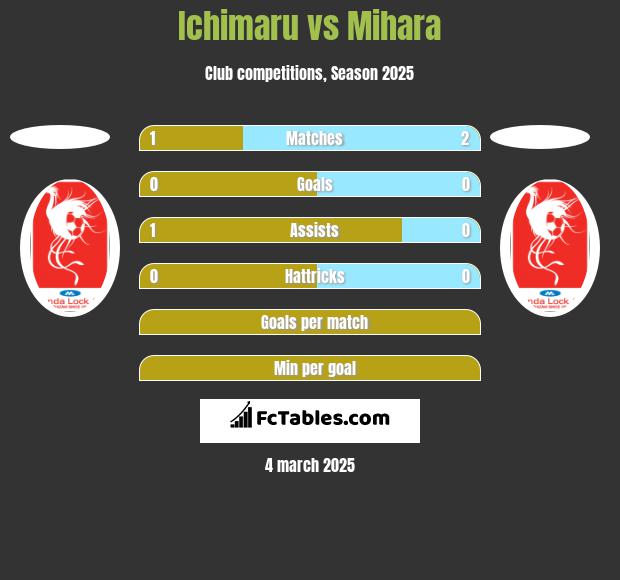 Ichimaru vs Mihara h2h player stats