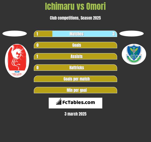 Ichimaru vs Omori h2h player stats