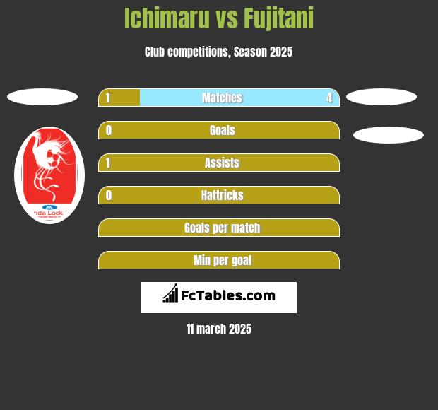 Ichimaru vs Fujitani h2h player stats