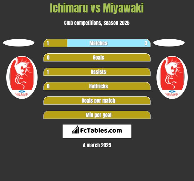 Ichimaru vs Miyawaki h2h player stats