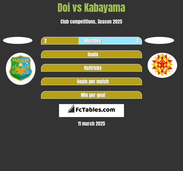 Doi vs Kabayama h2h player stats