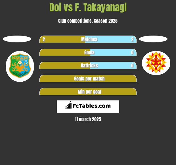 Doi vs F. Takayanagi h2h player stats