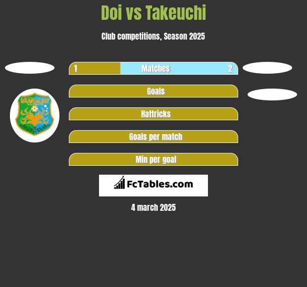 Doi vs Takeuchi h2h player stats