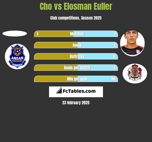 Cho vs Elosman Euller h2h player stats