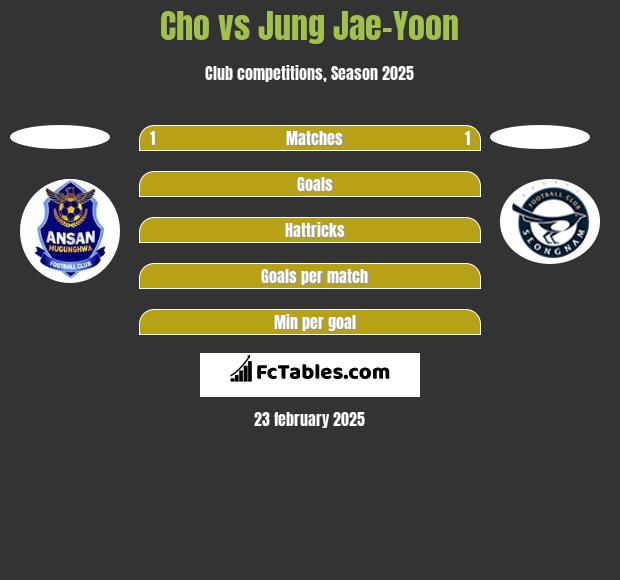 Cho vs Jung Jae-Yoon h2h player stats