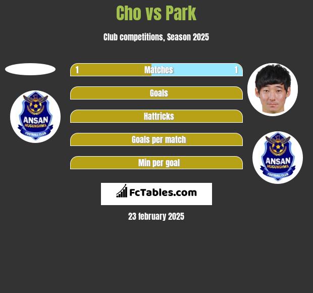 Cho vs Park h2h player stats