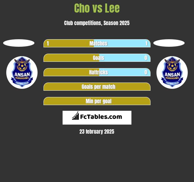 Cho vs Lee h2h player stats