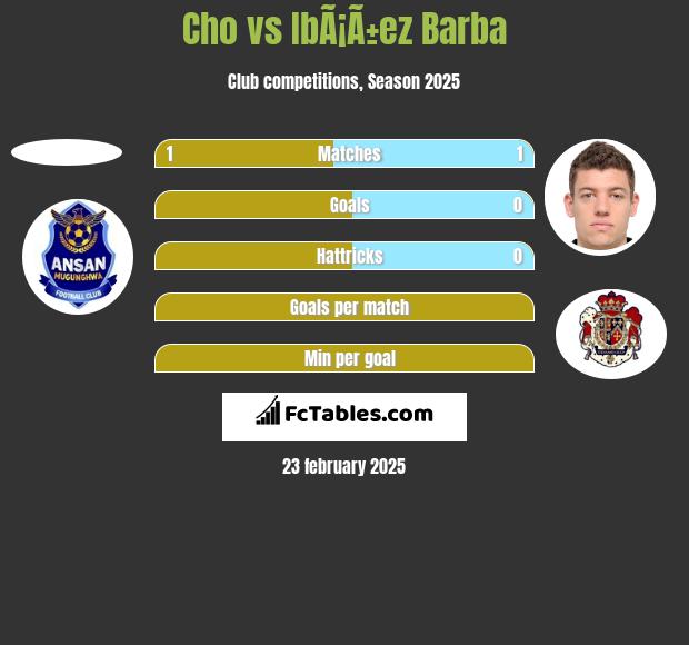 Cho vs IbÃ¡Ã±ez Barba h2h player stats