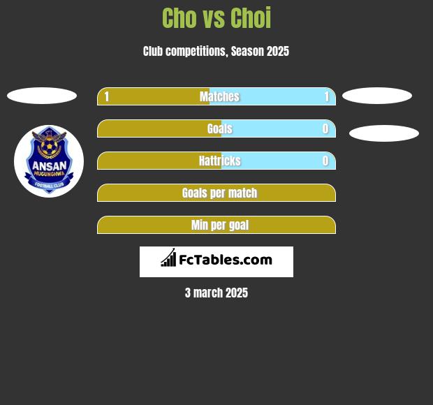 Cho vs Choi h2h player stats