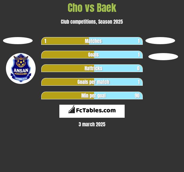 Cho vs Baek h2h player stats