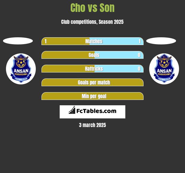 Cho vs Son h2h player stats