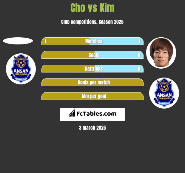 Cho vs Kim h2h player stats