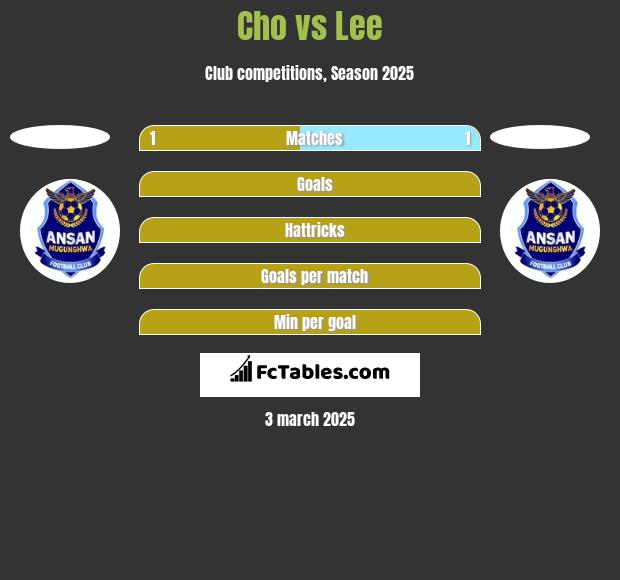 Cho vs Lee h2h player stats