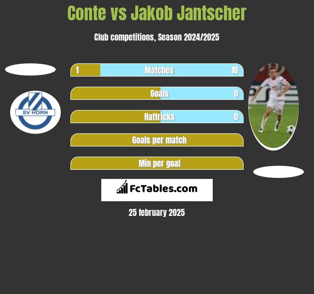 Conte vs Jakob Jantscher h2h player stats