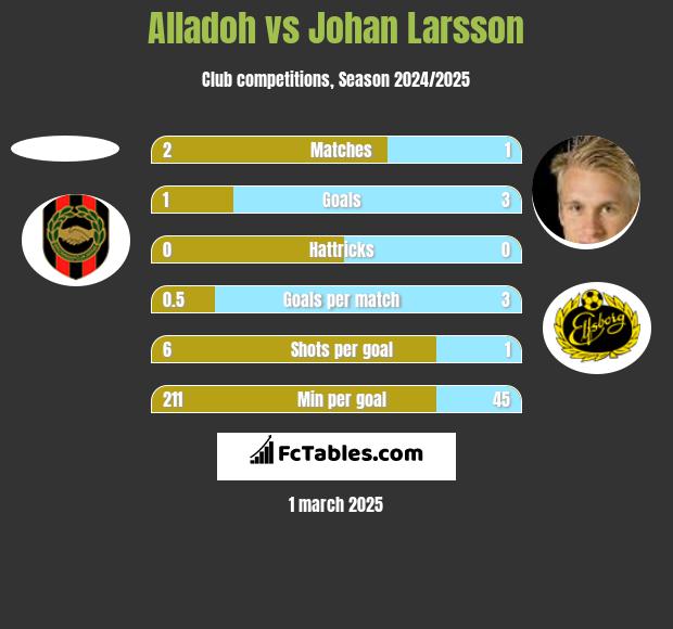 Alladoh vs Johan Larsson h2h player stats