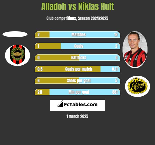 Alladoh vs Niklas Hult h2h player stats