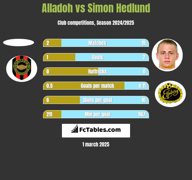 Alladoh vs Simon Hedlund h2h player stats