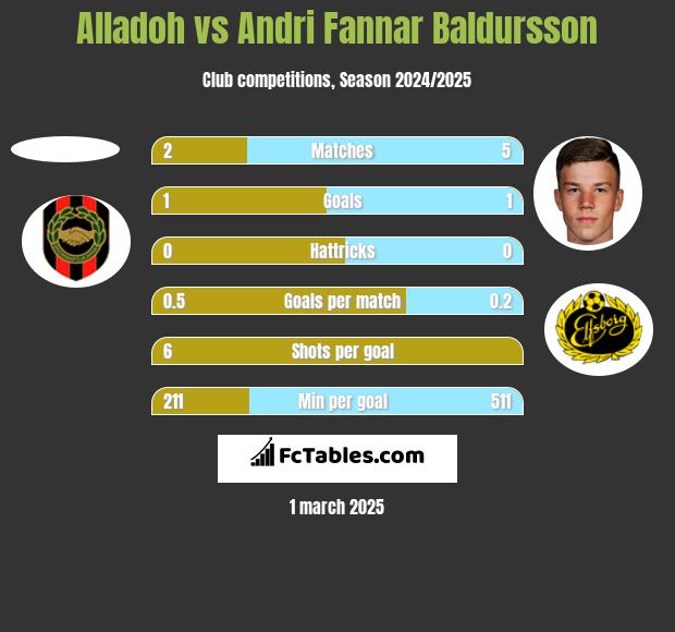 Alladoh vs Andri Fannar Baldursson h2h player stats