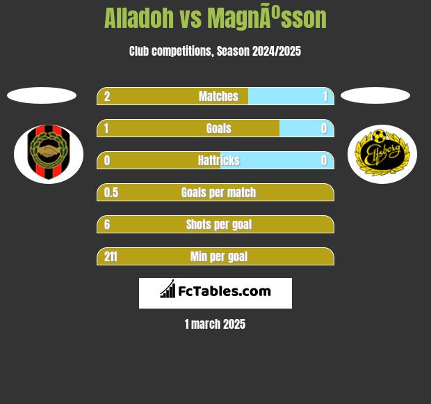 Alladoh vs MagnÃºsson h2h player stats