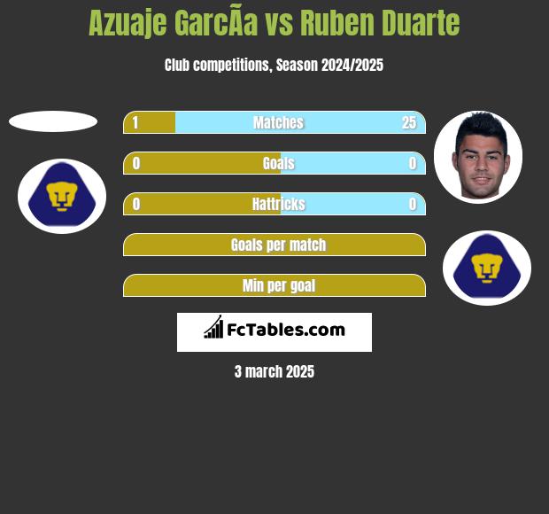 Azuaje GarcÃ­a vs Ruben Duarte h2h player stats