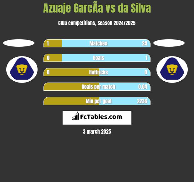 Azuaje GarcÃ­a vs da Silva h2h player stats