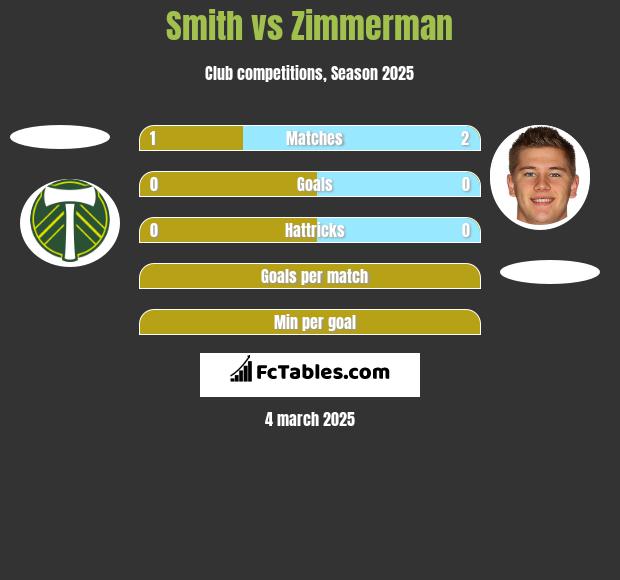 Smith vs Zimmerman h2h player stats