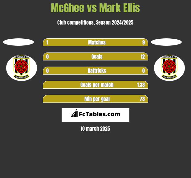 McGhee vs Mark Ellis h2h player stats