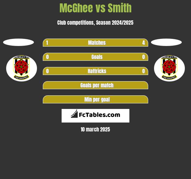 McGhee vs Smith h2h player stats